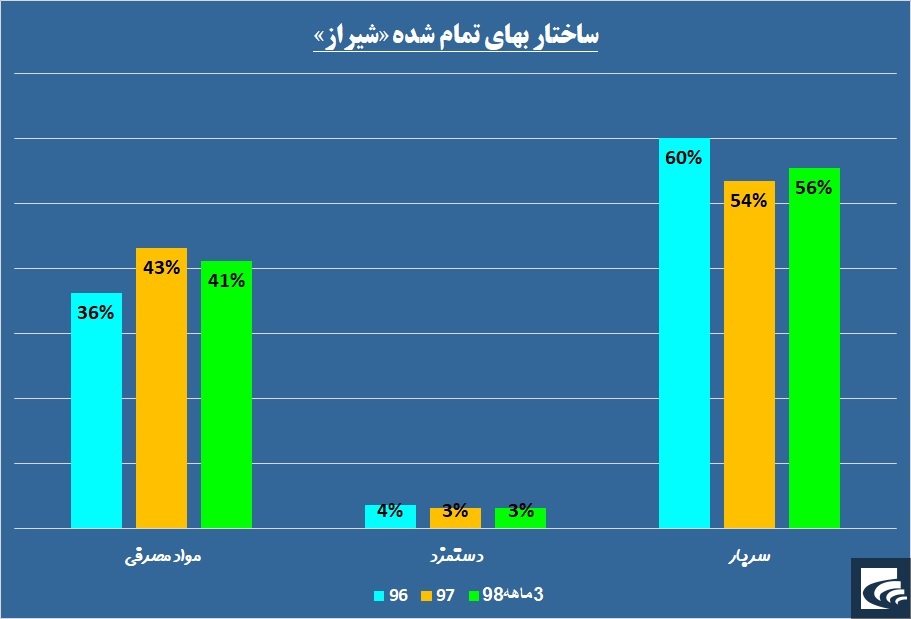 «شیراز» شعر سودآوری سرود