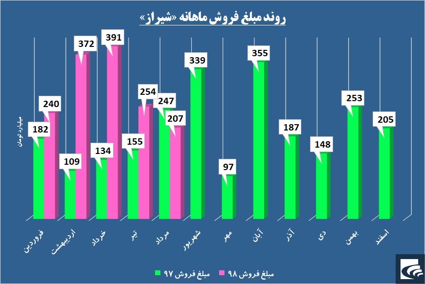 «شیراز» شعر سودآوری سرود