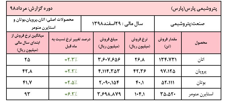 افزایش نرخ فروش محصولات اصلی «پارس»