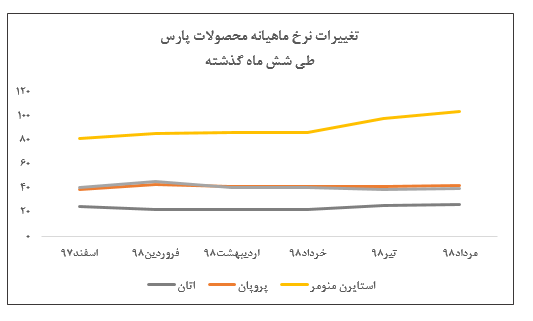 افزایش نرخ فروش محصولات اصلی «پارس»