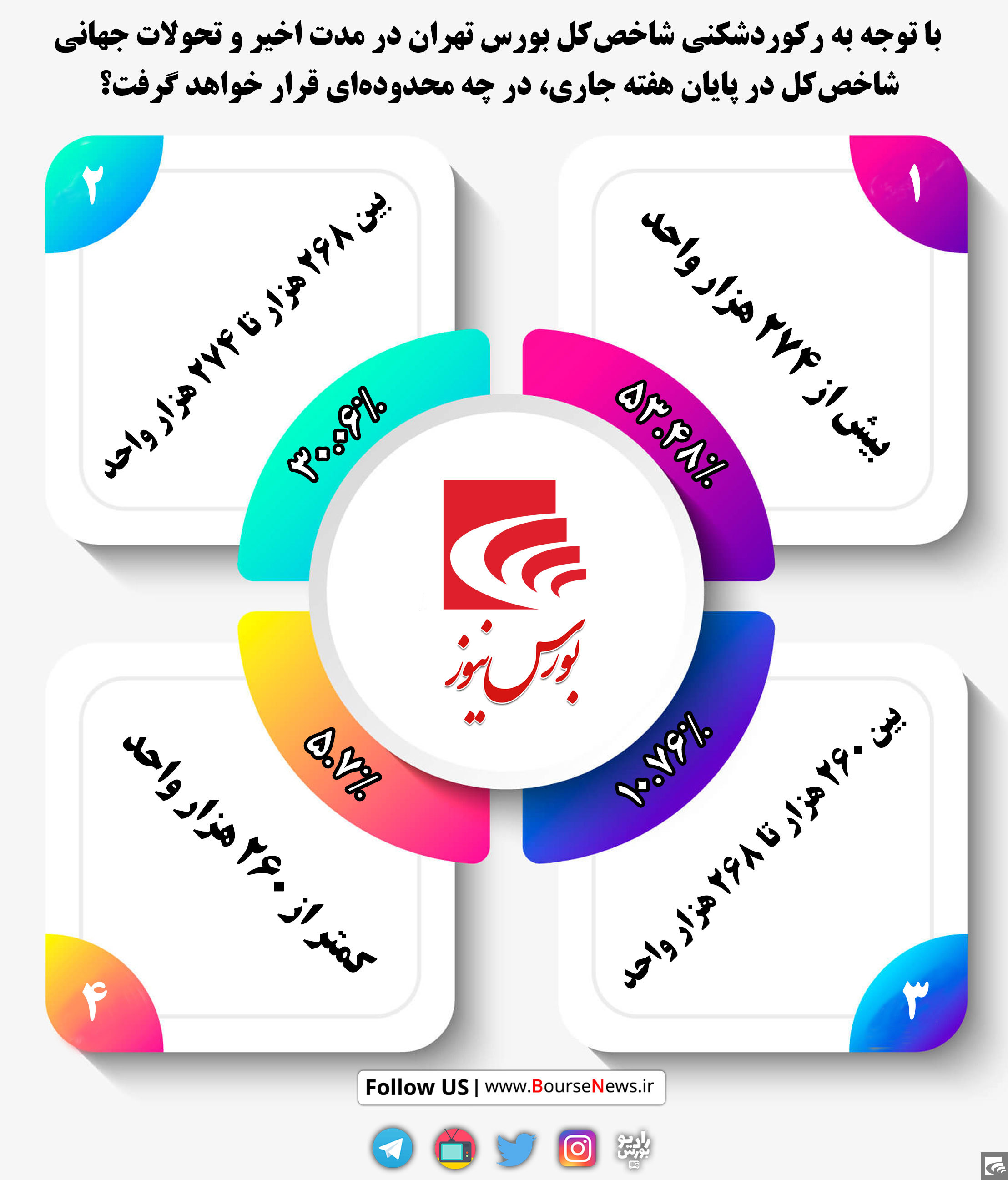 قدرت‌نمایی شاخص کل بورس تهران همگام با نظرسنجی‌ها