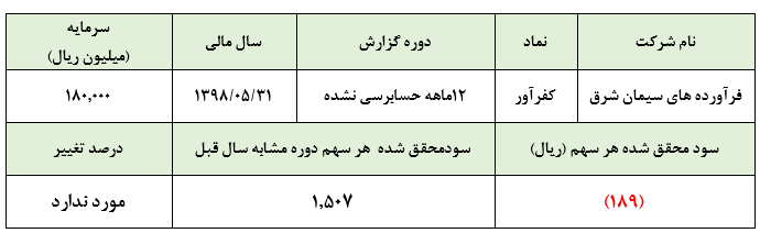 وضعیت نامناسب عملکردی «کفرآور» در سال ۹۸حرکت شرکت به سمت زیاندهی