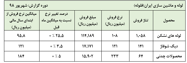 افزایش در حدود ۲۵ میلیارد ریالی درآمد‌های «فلوله»