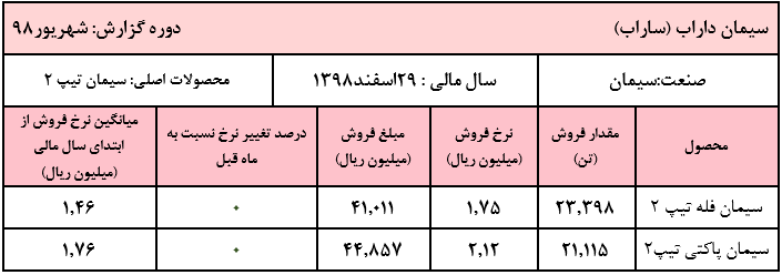 ثبات نرخ‌های فروش محصولات «ساراب» در شهریور ماهفروش ۵۰ هزار تن کلینکر در ماه گذشته