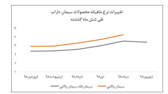 ثبات نرخ‌های فروش محصولات «ساراب» در شهریور ماهفروش ۵۰ هزار تن کلینکر در ماه گذشته