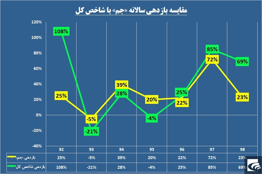 حقوقی‌ها نفس «جم» را بریدند