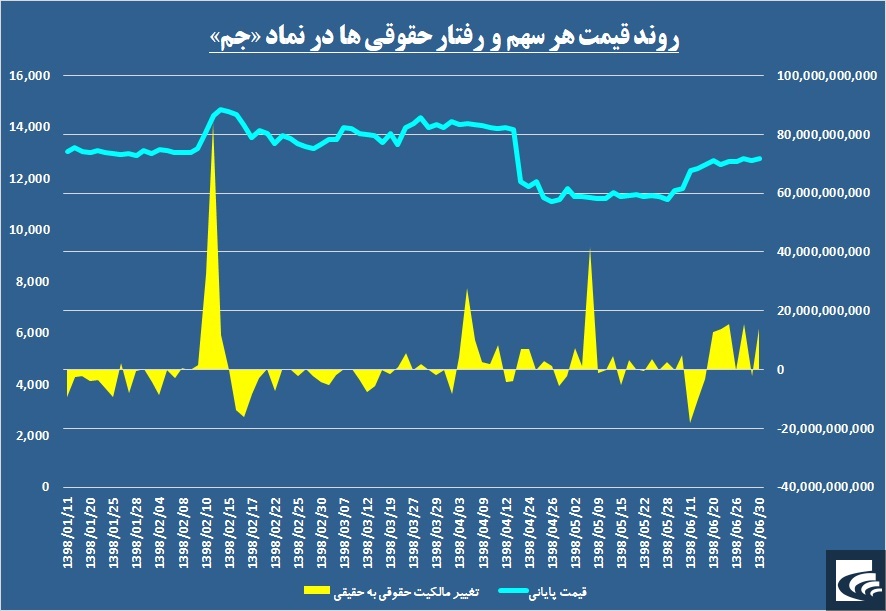 حقوقی‌ها نفس «جم» را بریدند