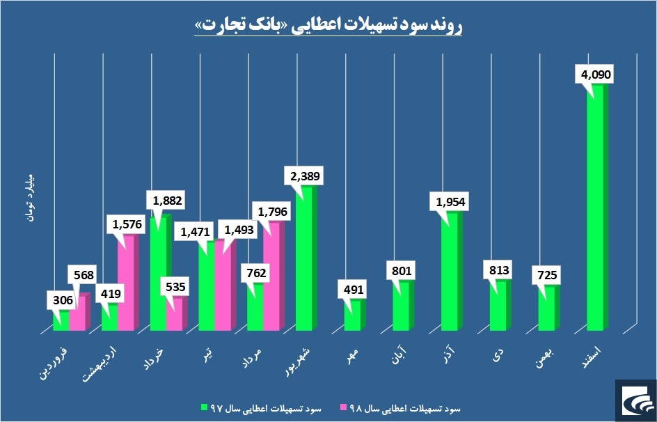 حرکت «وتجارت» از مدار منفی به مثبت