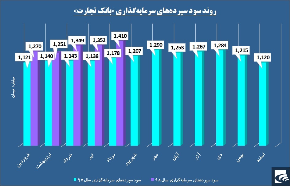 حرکت «وتجارت» از مدار منفی به مثبت