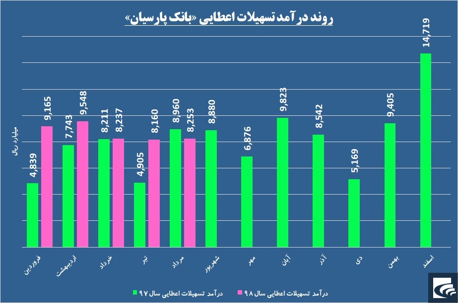 «وپارس» در فکر کاهش فاصله‌ها است