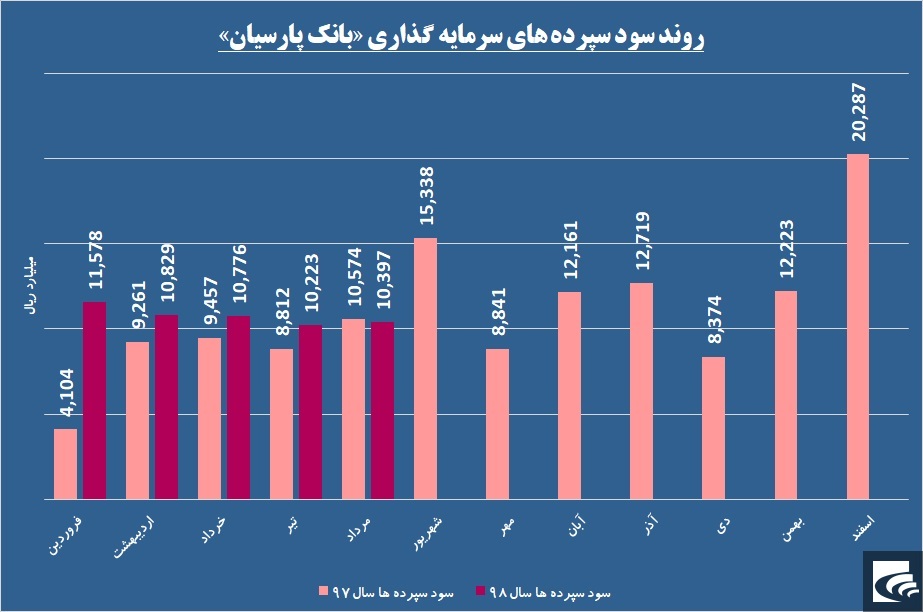 «وپارس» در فکر کاهش فاصله‌ها است