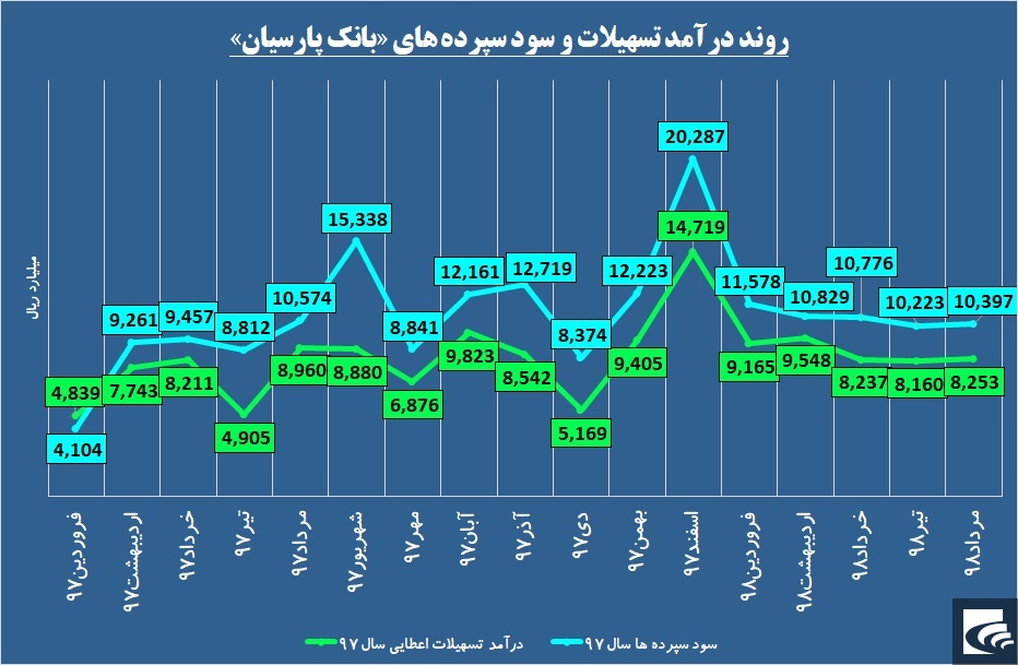 «وپارس» در فکر کاهش فاصله‌ها است