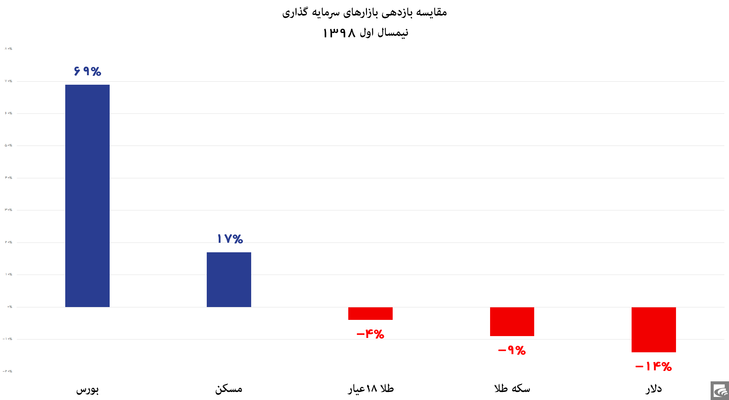 بازدهی ۶۹ درصدی بورس در نیمسال اول ۹۸