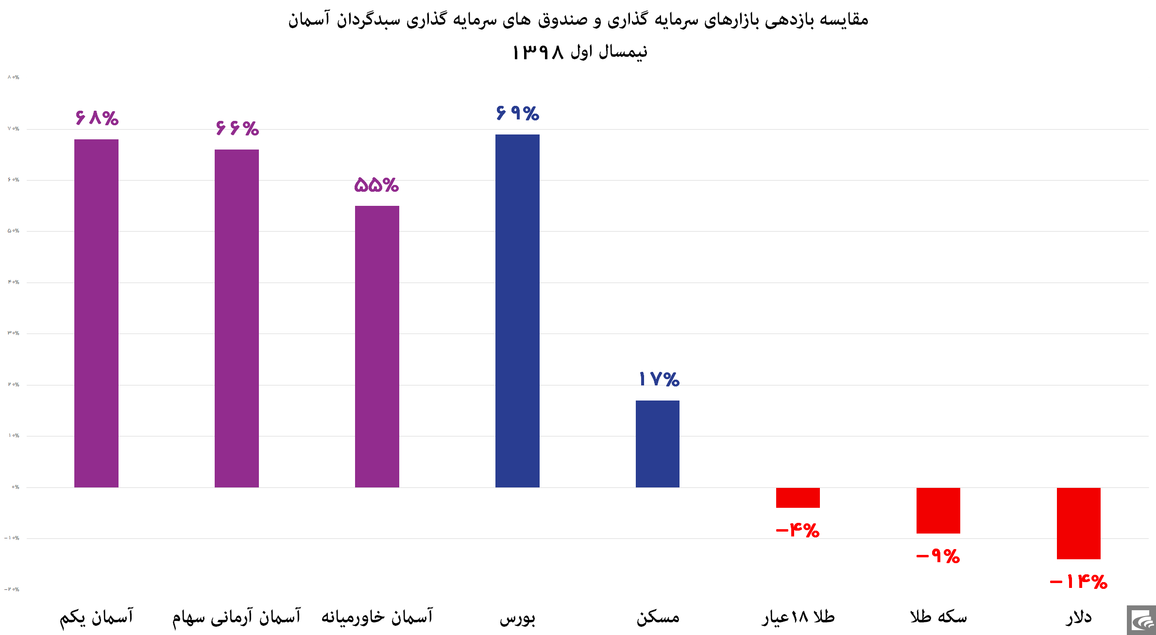 بازدهی ۶۹ درصدی بورس در نیمسال اول ۹۸