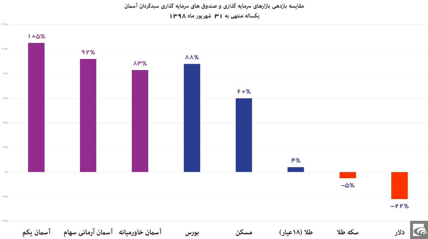 بازدهی ۶۹ درصدی بورس در نیمسال اول ۹۸