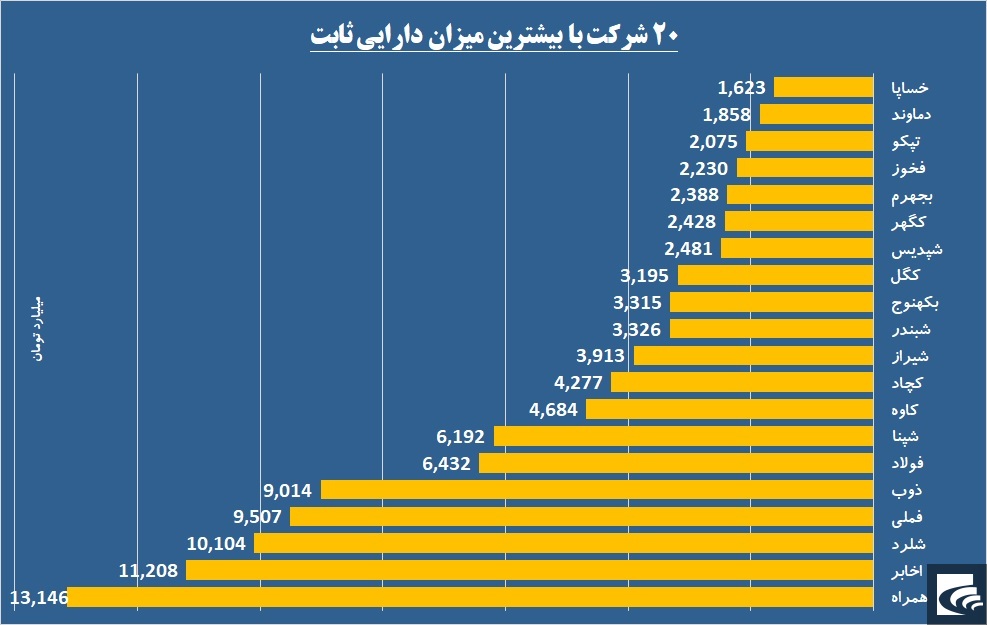 «همراه» با «اخابر»، سوار بر غلطک‌های «تپکو»