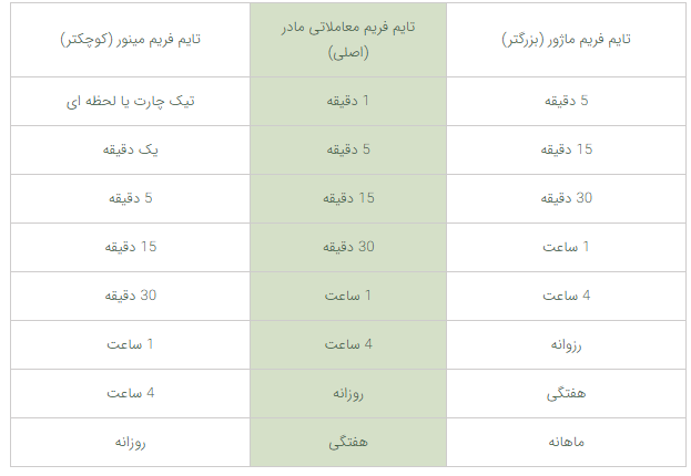 آشنایی با مولتی تایم فریم