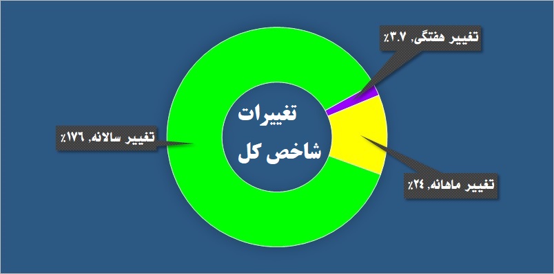 «هنر» نمایی «وبملت» در یک روز