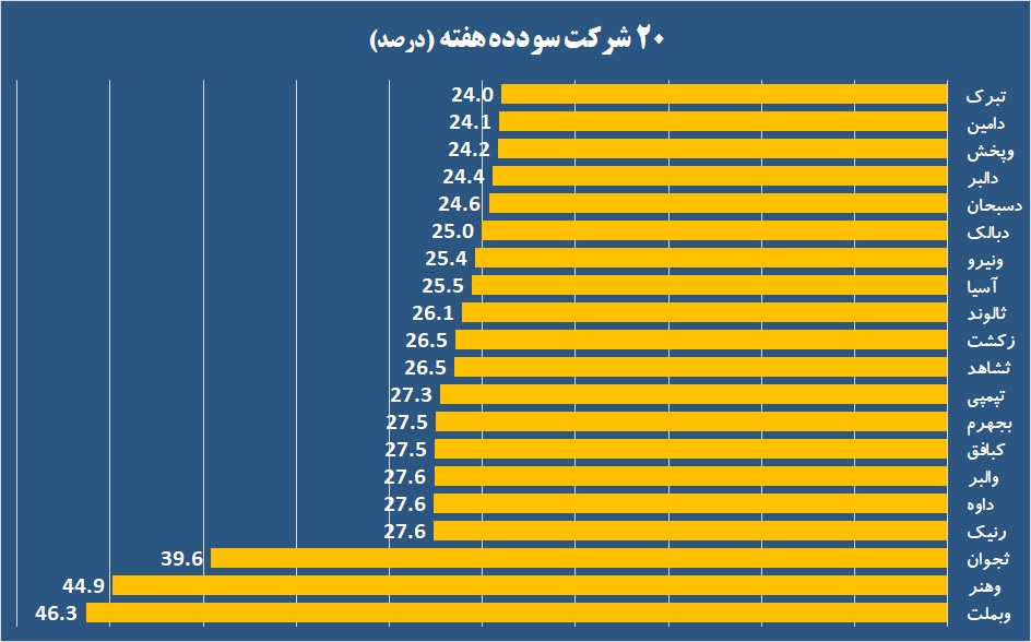 «هنر» نمایی «وبملت» در یک روز