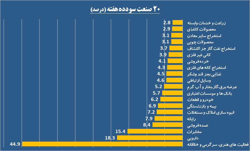 «هنر» نمایی «وبملت» در یک روز