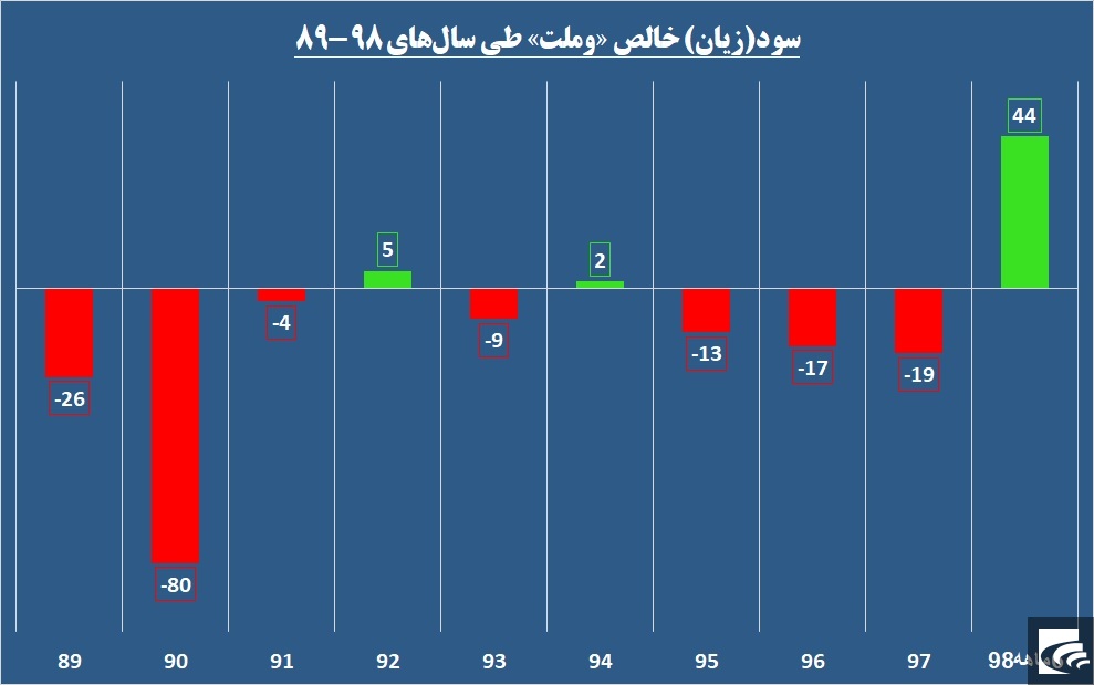 بار درآمدزایی «وملت» بر دوش فقط یک شرکت قرار دارد