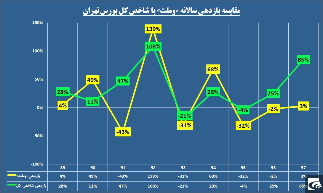 بار درآمدزایی «وملت» بر دوش فقط یک شرکت قرار دارد