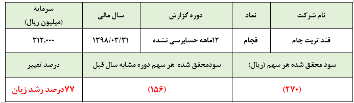 کاهش ۳۶ درصدی درآمدهای عملیاتی «فجام»