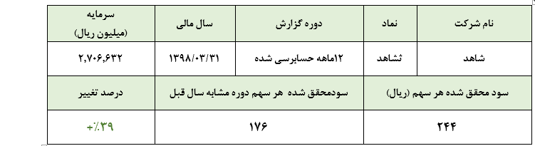 سود فروش سرمایه‌گذاری نیروگاهی ۲۱۷ میلیارد ریالی در «ثشاهد»