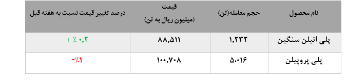 افزایش ۳۷ درصدی پلی اتیلن سنگین در «مارون»