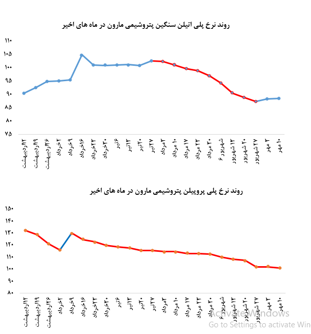 افزایش ۳۷ درصدی پلی اتیلن سنگین در «مارون»