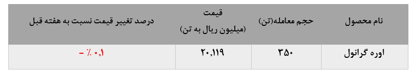 نرخ معاملات اوره گرانول«کرماشا» ۲۰ میلیون و ۱۱۹ هزار ریال به ازای هر تن