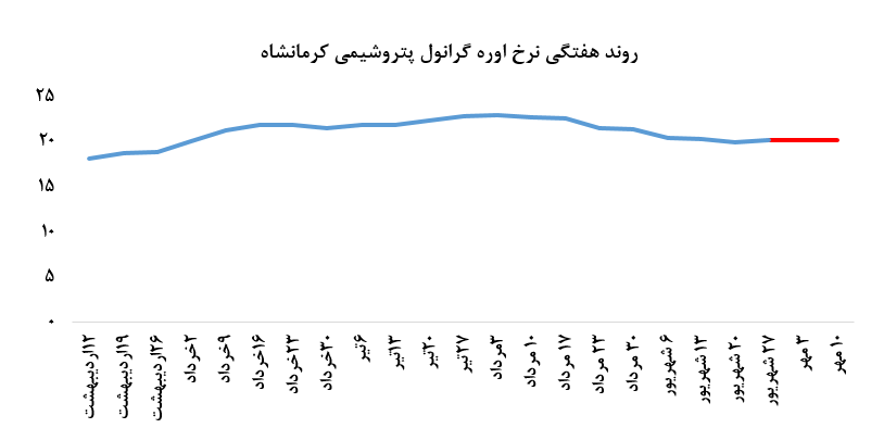 نرخ معاملات اوره گرانول«کرماشا» ۲۰ میلیون و ۱۱۹ هزار ریال به ازای هر تن