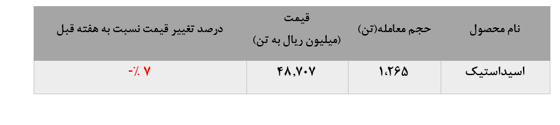 کاهش چشمگیر نرخ پایه عرضه اسید استیک «شفن»