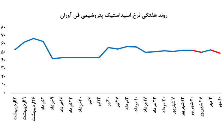 کاهش چشمگیر نرخ پایه عرضه اسید استیک «شفن»