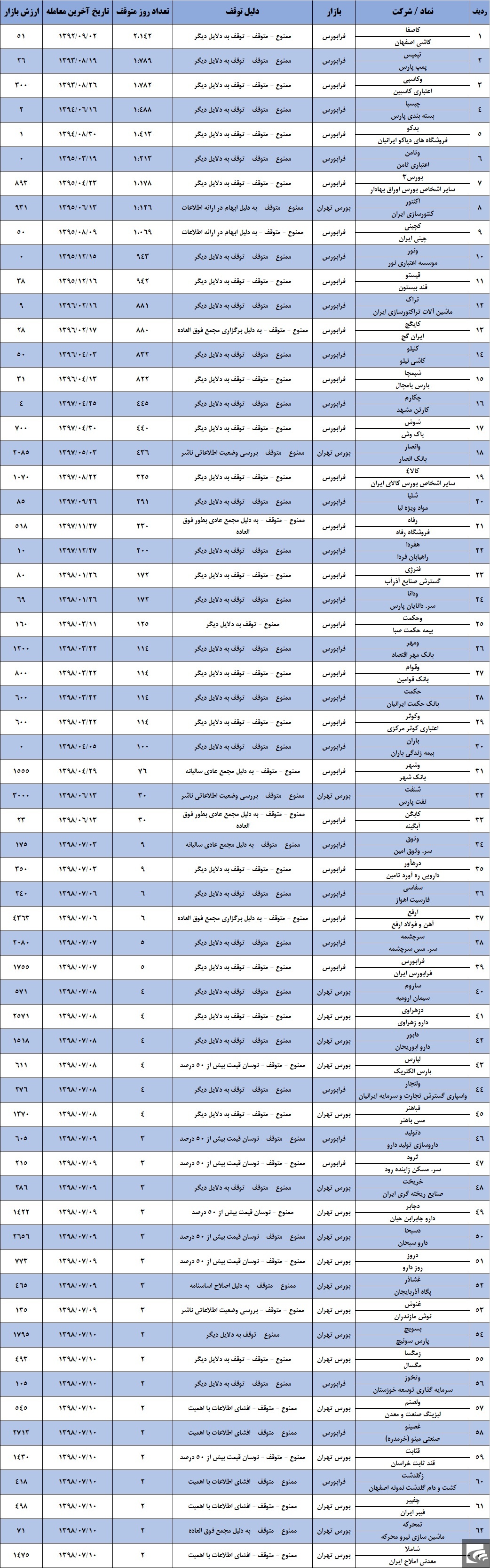 ۳ درصد بازار سرمایه در توقیف به سر می‌برند