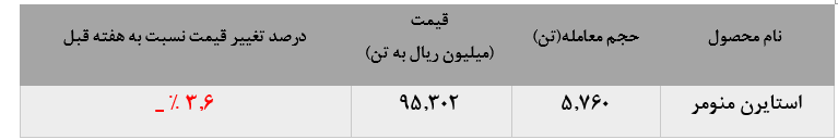 کاهش ۳.۶ درصدی معاملات استایرن منومر در «پارس»