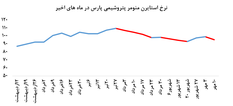 کاهش ۳.۶ درصدی معاملات استایرن منومر در «پارس»