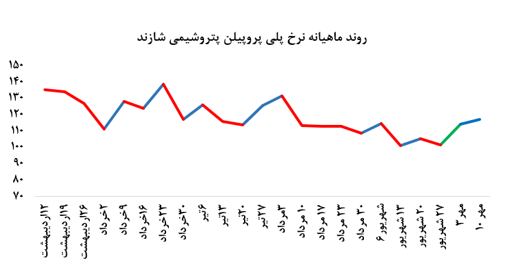 رشد  ۱۴ درصدی ارزش معاملات پروپیلن در «شاراک»