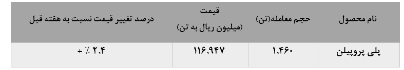 رشد  ۱۴ درصدی ارزش معاملات پروپیلن در «شاراک»