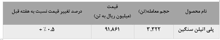 کاهش 12درصدی فروش پلی‌اتیلن سنگین «جم»