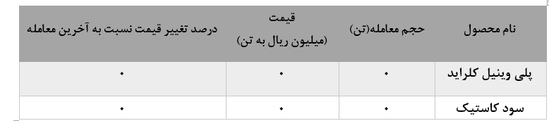 این پتروشیمی pvc عرضه نکرد