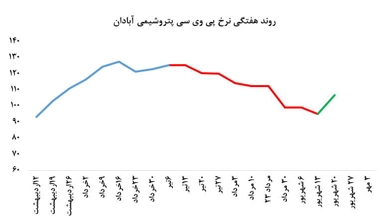 این پتروشیمی pvc عرضه نکرد