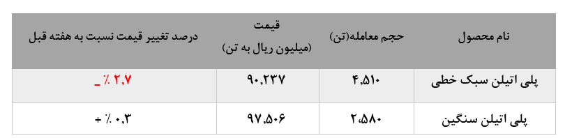 افزایش  ۰.۳ درصدی نرخ محصولات این پتروشیمی