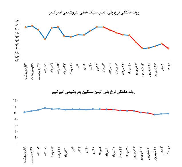 افزایش  ۰.۳ درصدی نرخ محصولات این پتروشیمی