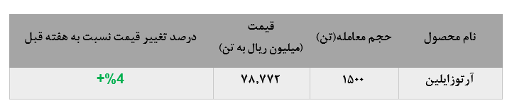 رشد محسوس حجم عرضه و معاملات آرتوزایلین در «نوری»