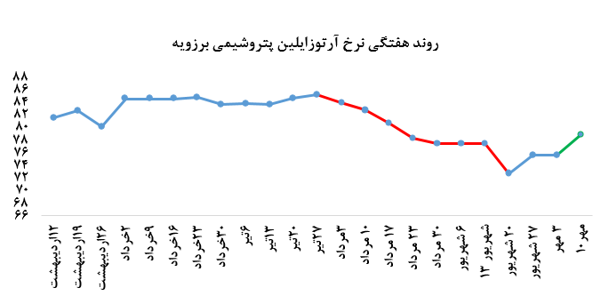 رشد محسوس حجم عرضه و معاملات آرتوزایلین در «نوری»