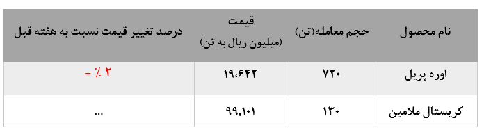 روند کاهشی تقاضا یک محصول اصلی «خراسان»