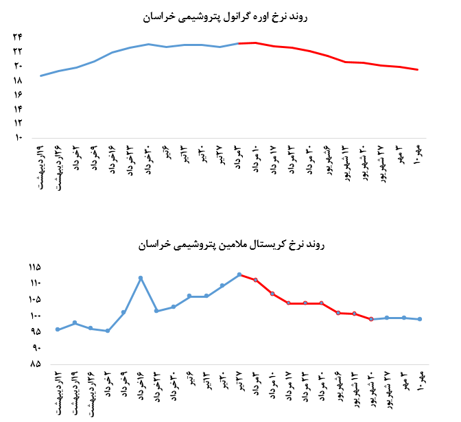 روند کاهشی تقاضا یک محصول اصلی «خراسان»