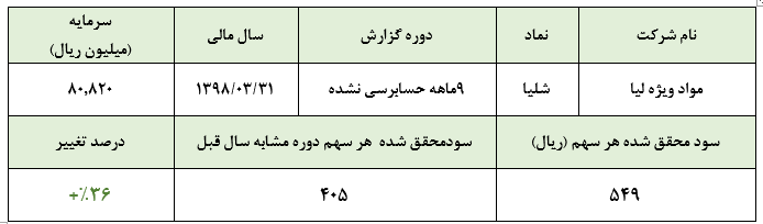 سود خالص بیش از ۴۴ میلیارد ریالی «شلیا»