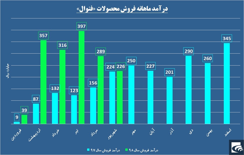 درآمدسوزی «فنوال» در کوره تولید